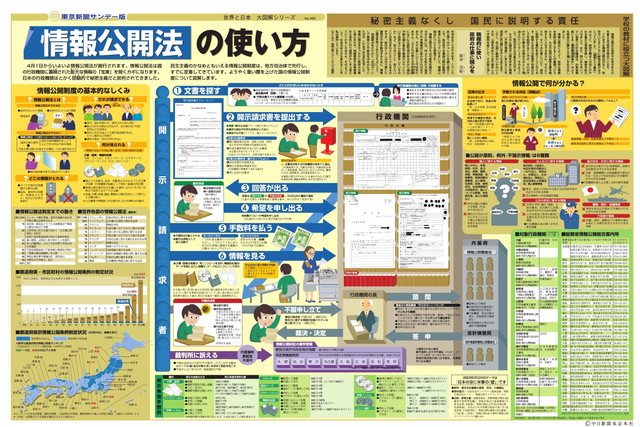 情報公開法の使い方 (No.469)(2001年3月18日)