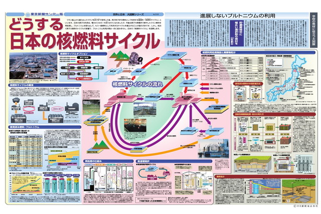 どうする日本の核燃料サイクル (No.558)(2002年12月8日)