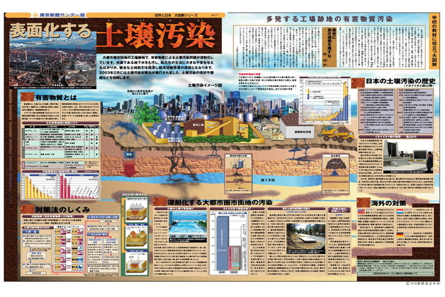 表面化する土壌汚染　(No.571)(2003年3月16日)　東京新聞オフィシャルショップ